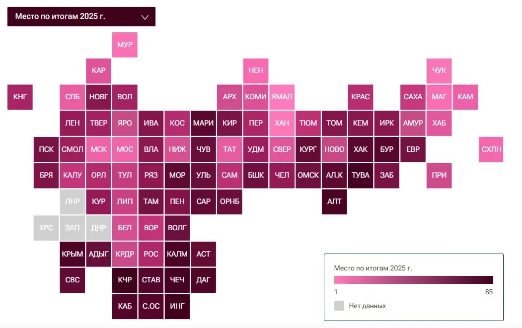 По итогам рейтинга за 2025 год Волгоградская область заняла 62-е место из 85 по уровню благосостояния. Показатели учитывали разницу между медианной зарплатой и стоимостью минимальных наборов, депозиты на душу населения, долю людей за чертой бедности, число работников с зарплатами выше 60 тыс. рублей и доступность ипотеки.