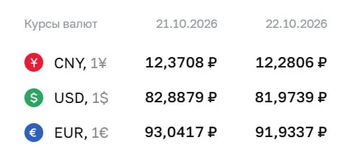 Доллар опустился ниже 82 рубля впервые с августа; официальный курс на 22 октября: доллар 81,97 ₽, евро 91,93 ₽, юань 12,28 ₽.