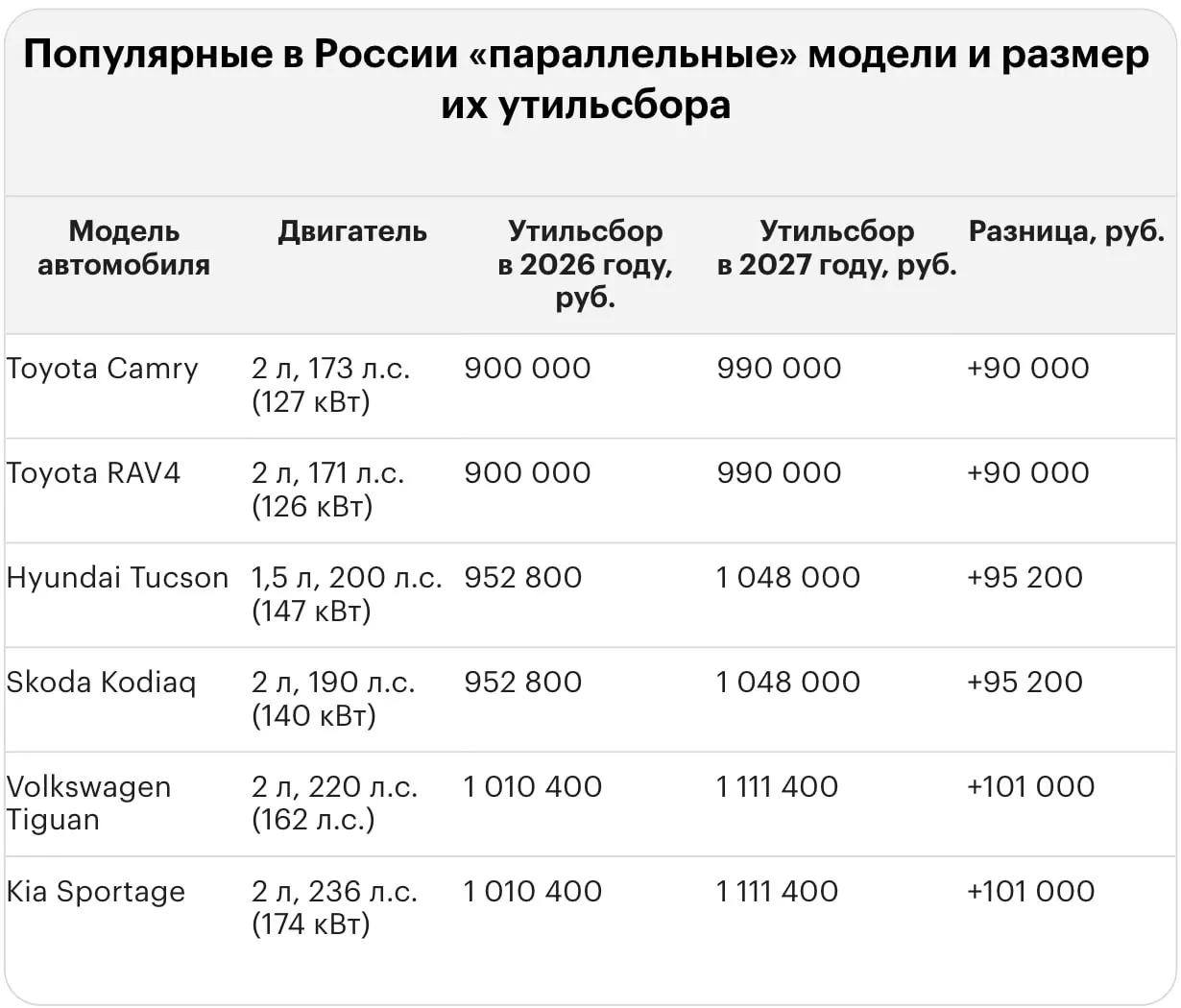 После повышения тарифа за утилизацию плательщики столкнутся с новыми размерами платежей за ввоз подержанных и новых авто. Ниже приведены примеры по популярным моделям.
